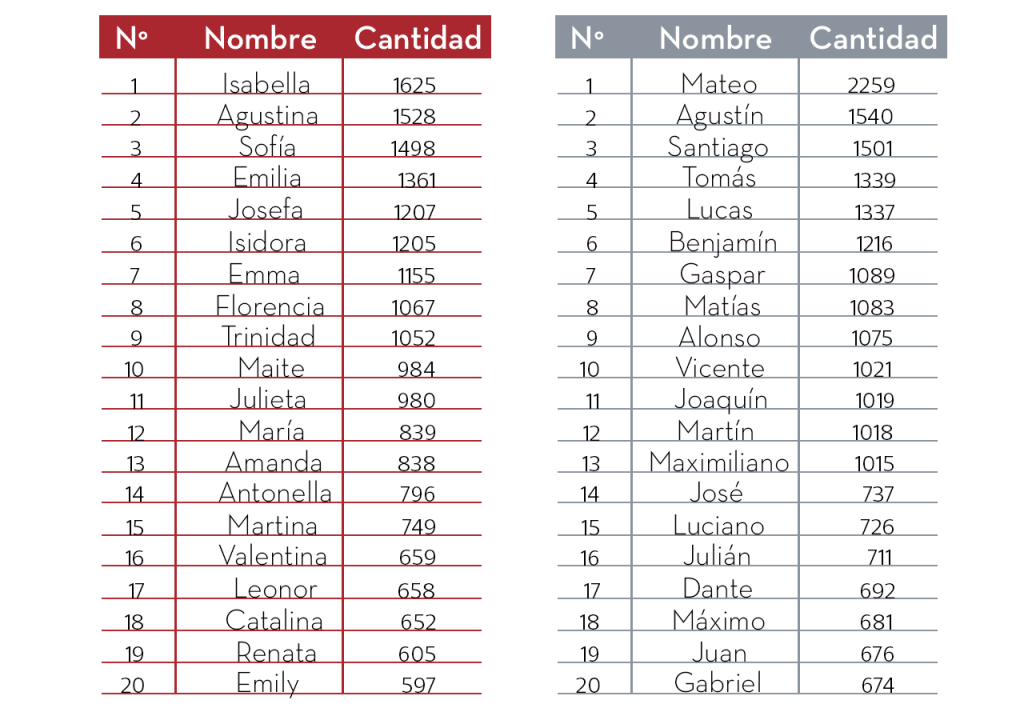 los-nombres-m-s-populares-que-se-han-inscrito-este-a-o-en-nuestro-pa-s