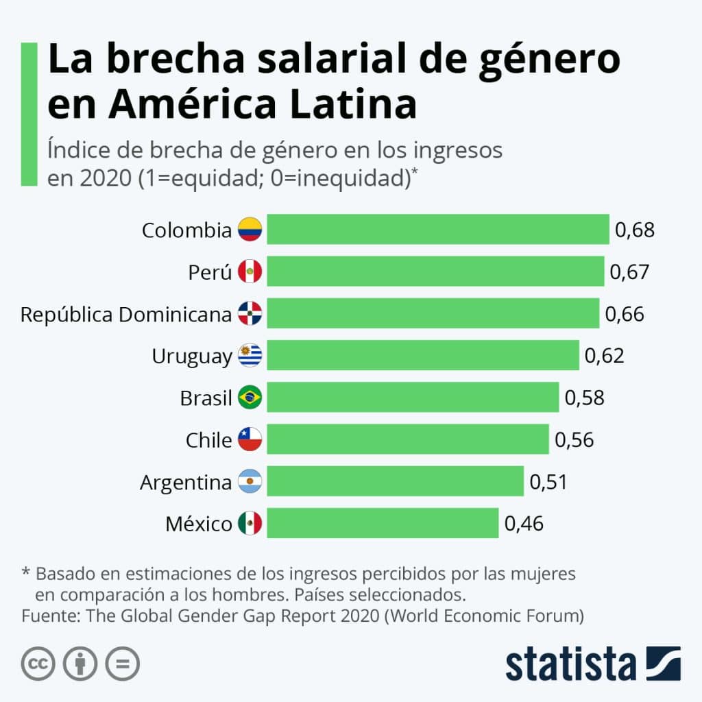 IPSOS: Más de 50% de chilenas cree que la diferencia salarial es prioridad