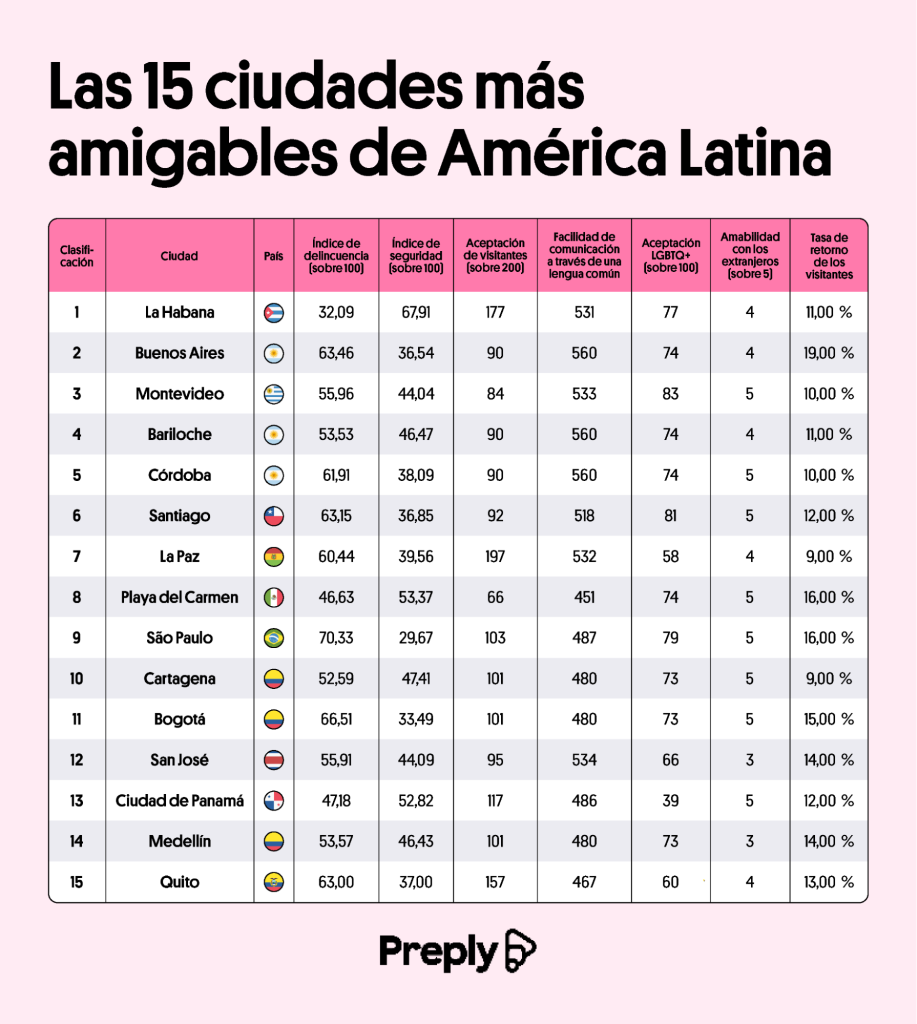 Ciudades Mas Amigables De Sudamérica