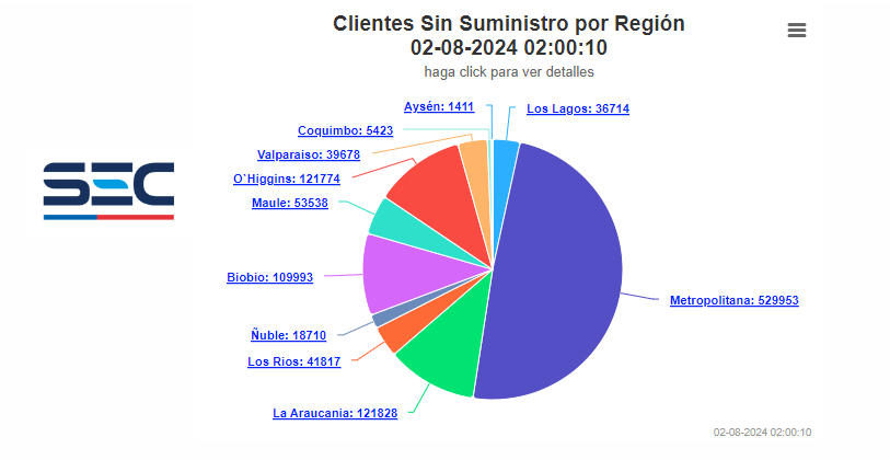 Comunas Y Regiones Sin Luz