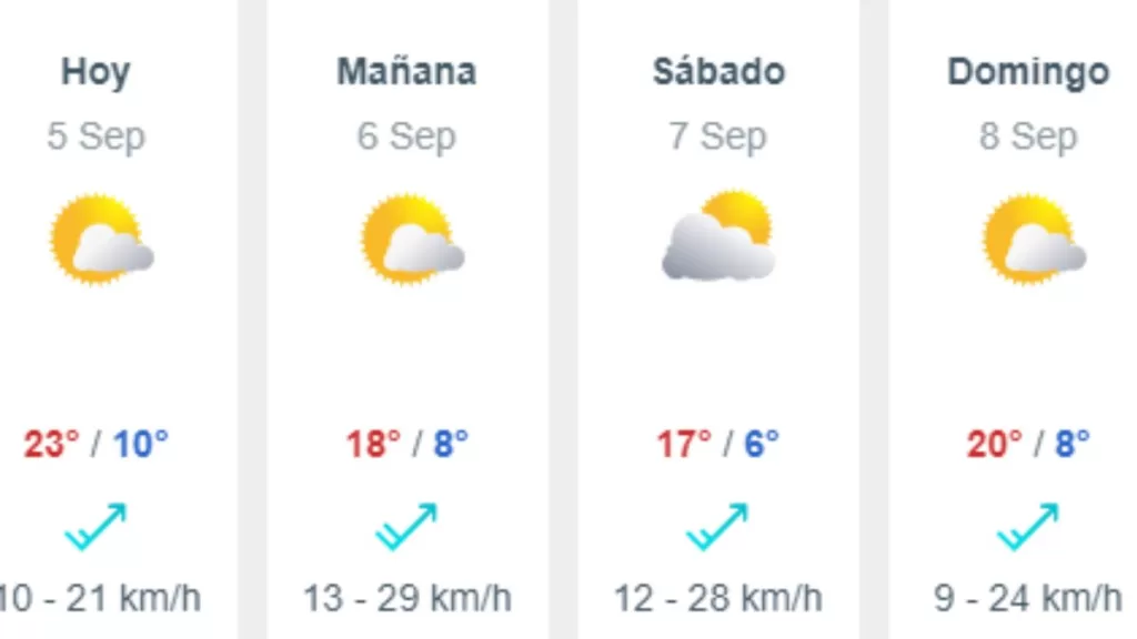 Prónostico Del Tiempo Semana Previa A Fiestas Patrias