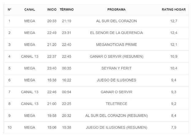 Rating Nocturno 30 Septiembre